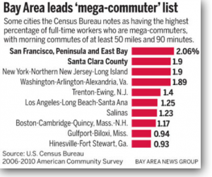 mega-commute-SJMercury